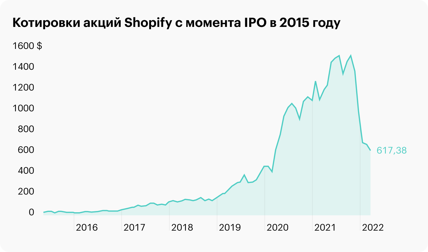 Источник: TradingView