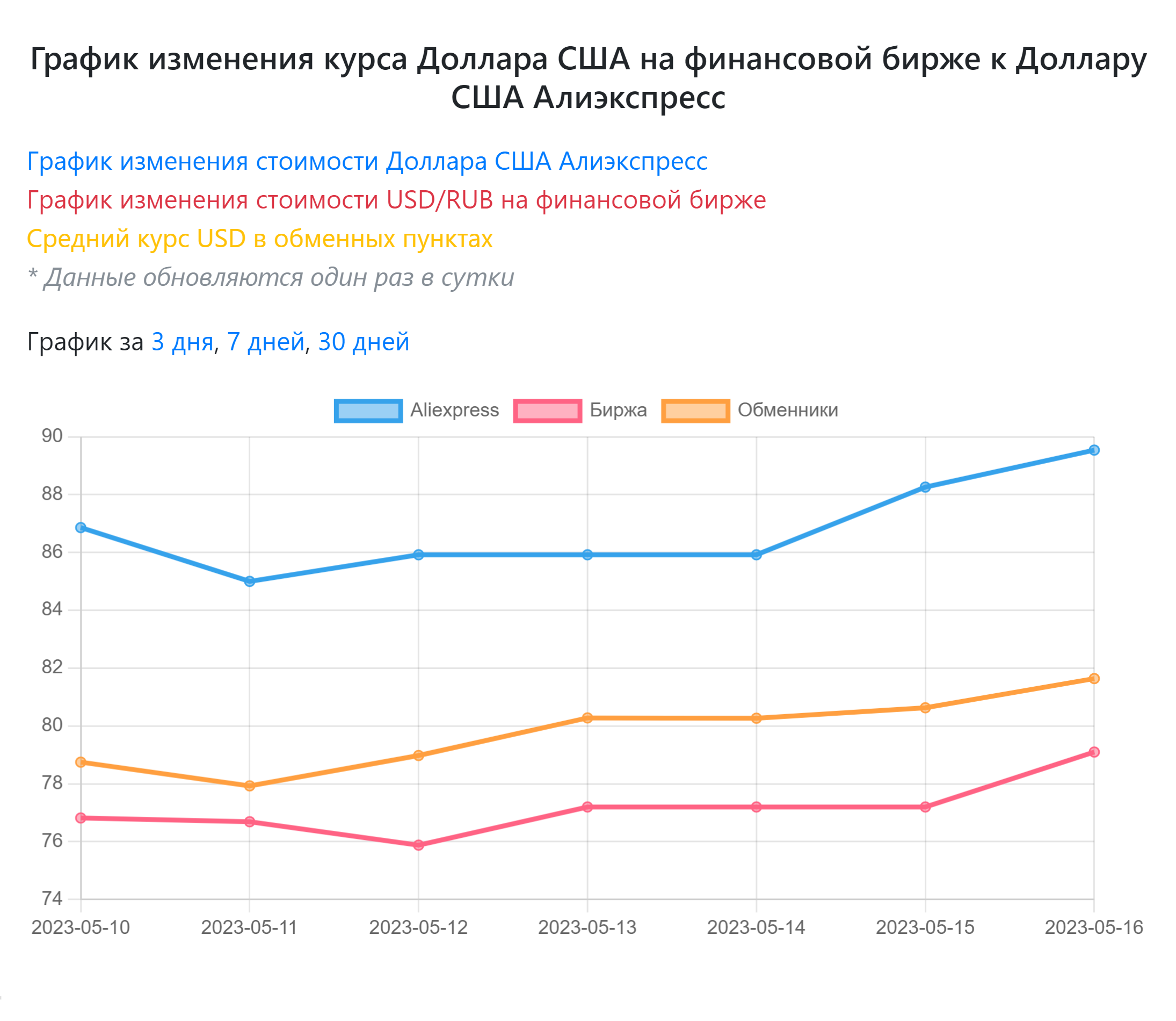 Перед покупкой стоит проверить актуальный внутренний курс доллара на «Алиэкспрессе»