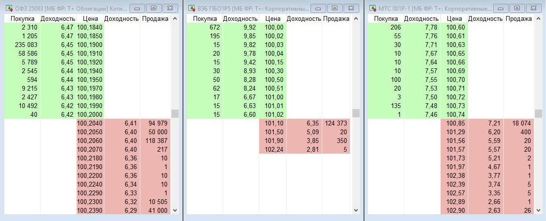 Так в терминале QUIK выглядят заявки на облигации ОФЗ 25083, ВЭБ ПБО1Р5 и МТС 001Р⁠-⁠1 с указанием цены, доходности к погашению по этой цене и количества лотов. Зеленым цветом отмечены заявки покупателей, красным — продавцов