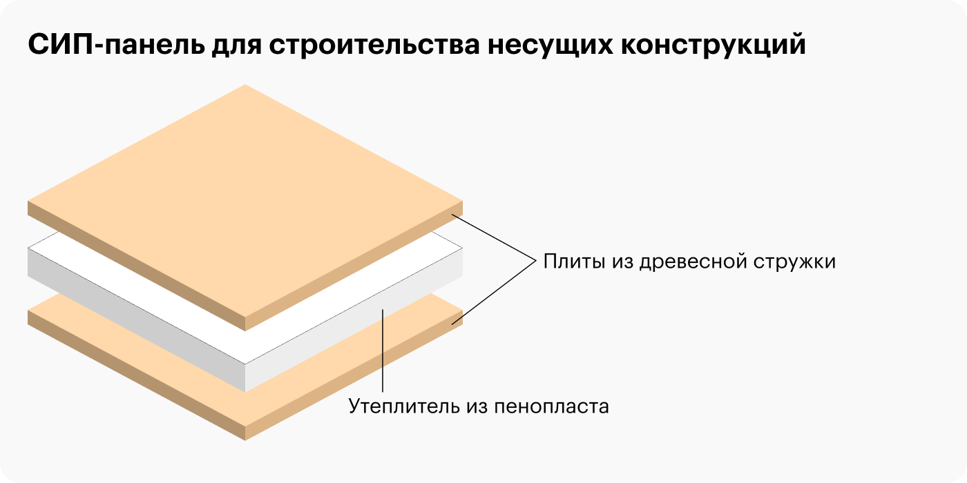 OSB-3 — плита из древесной стружки, которая скреплена смолами и синтетическими восками, пригодна во влажных условиях