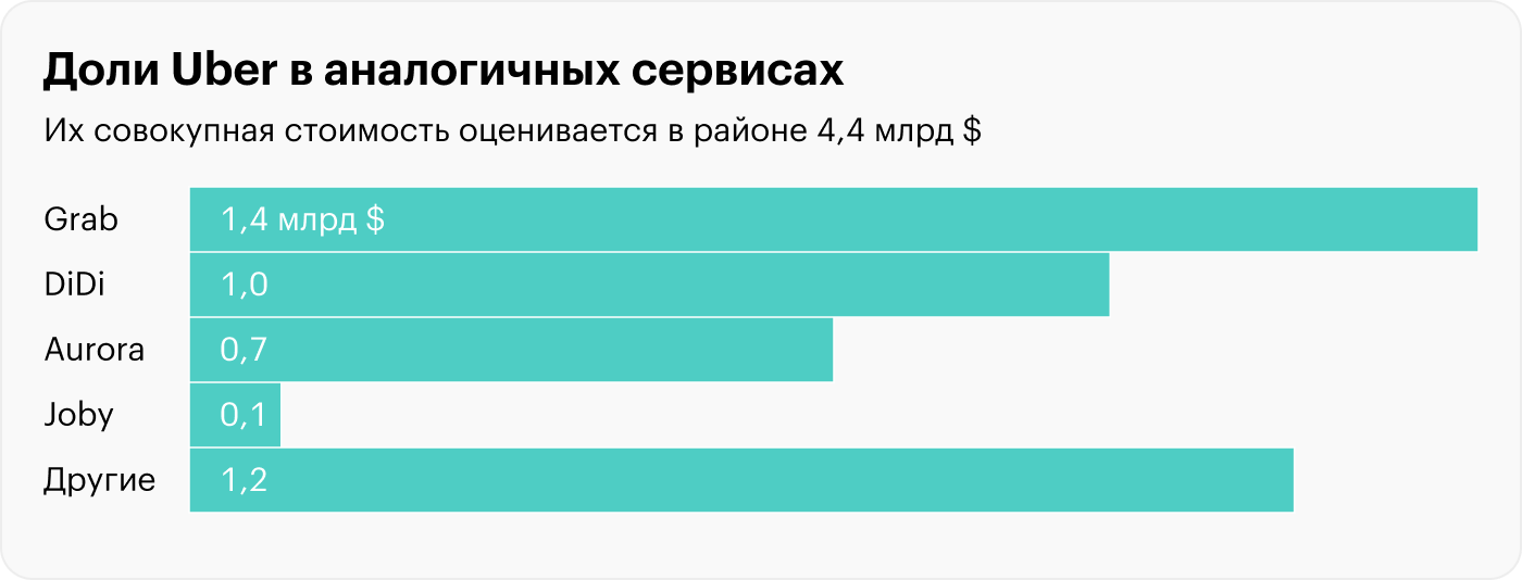 Источник: презентация Uber, слайд 22