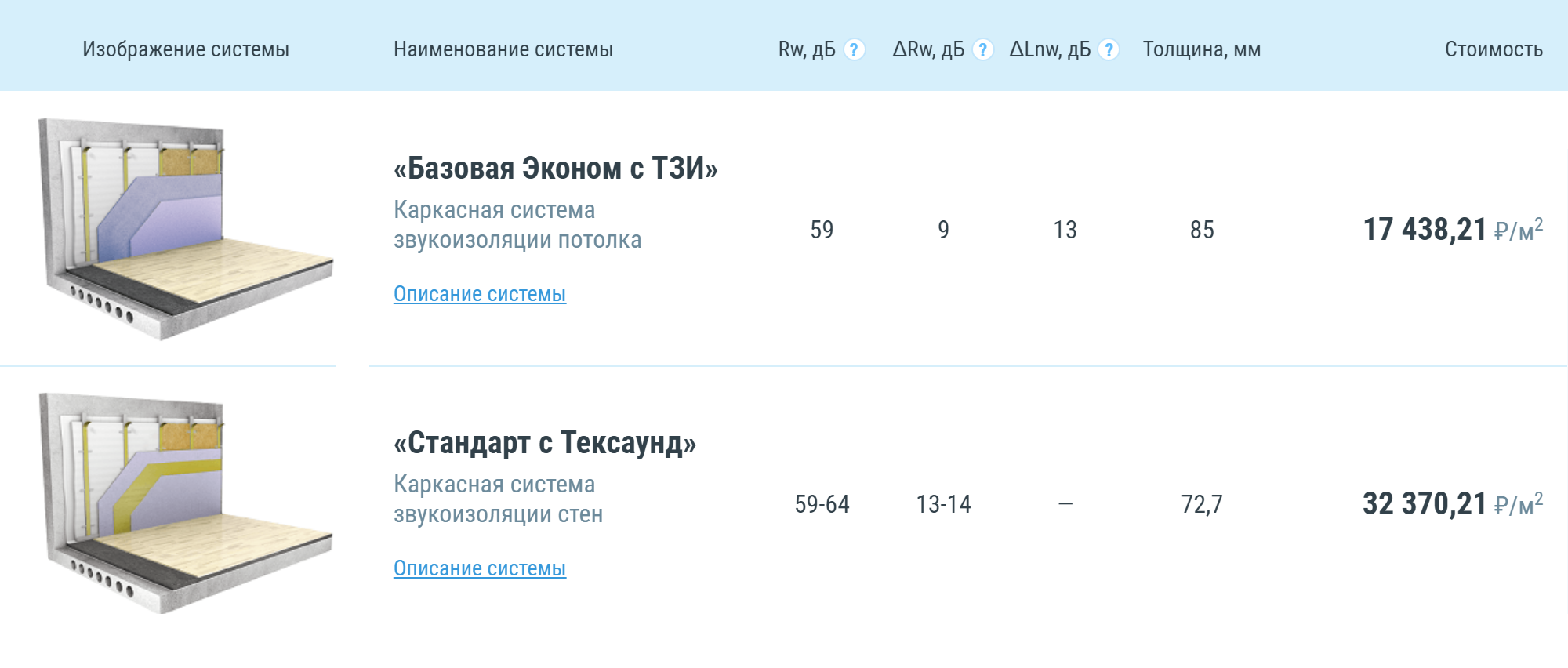 Каркасная система шумопоглощения обойдется не меньше чем в 16 000 ₽. Ее будет тяжело монтировать без специалиста. Источник: Isolux