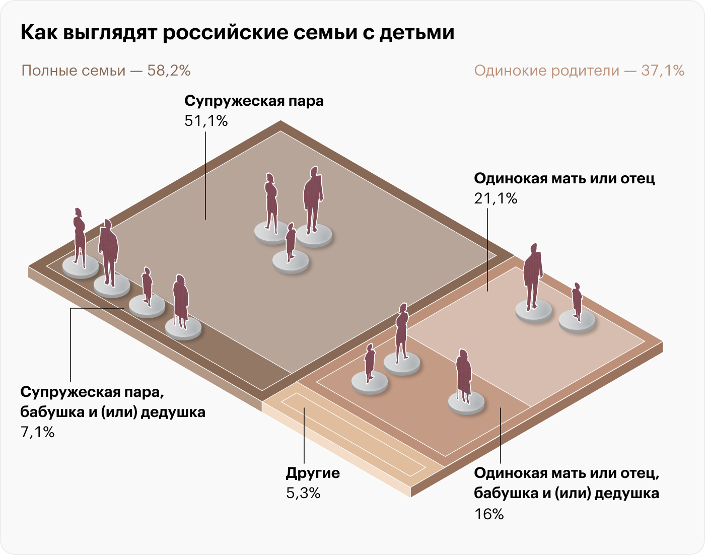 Семьи могут включать других людей — родственников и не только. Источник: Всероссийская перепись населения 2020 года