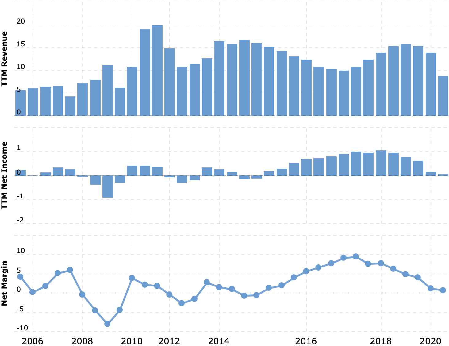 Выручка и прибыль за последние 12 месяцев в миллиардах долларов, итоговая маржа в процентах от выручки. Источник: Macrotrends