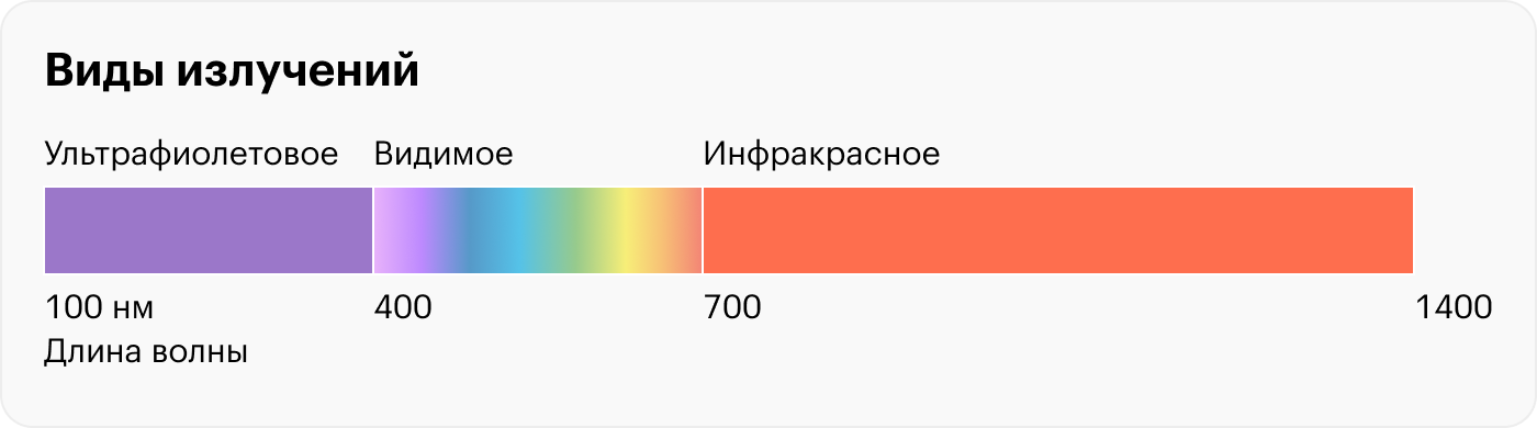 Инфракрасное излучение человеческий глаз уже не видит, ближайшие к нему волны — волны видимого красного света