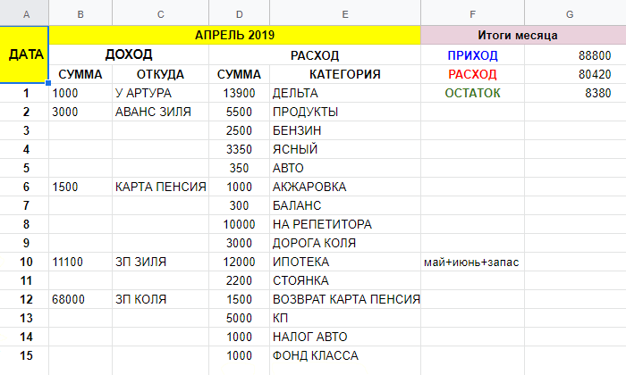 В «Гугл⁠-⁠таблицах» я контролирую расходы и доходы, вклады и проценты по ним, вношу данные по ипотеке, наличным и безналичным средствам