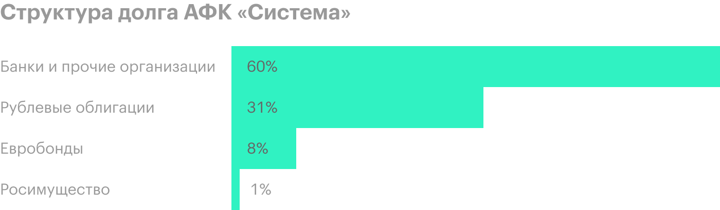 Источник: презентация АФК «Система» за 1 квартал 2020 года, стр. 8