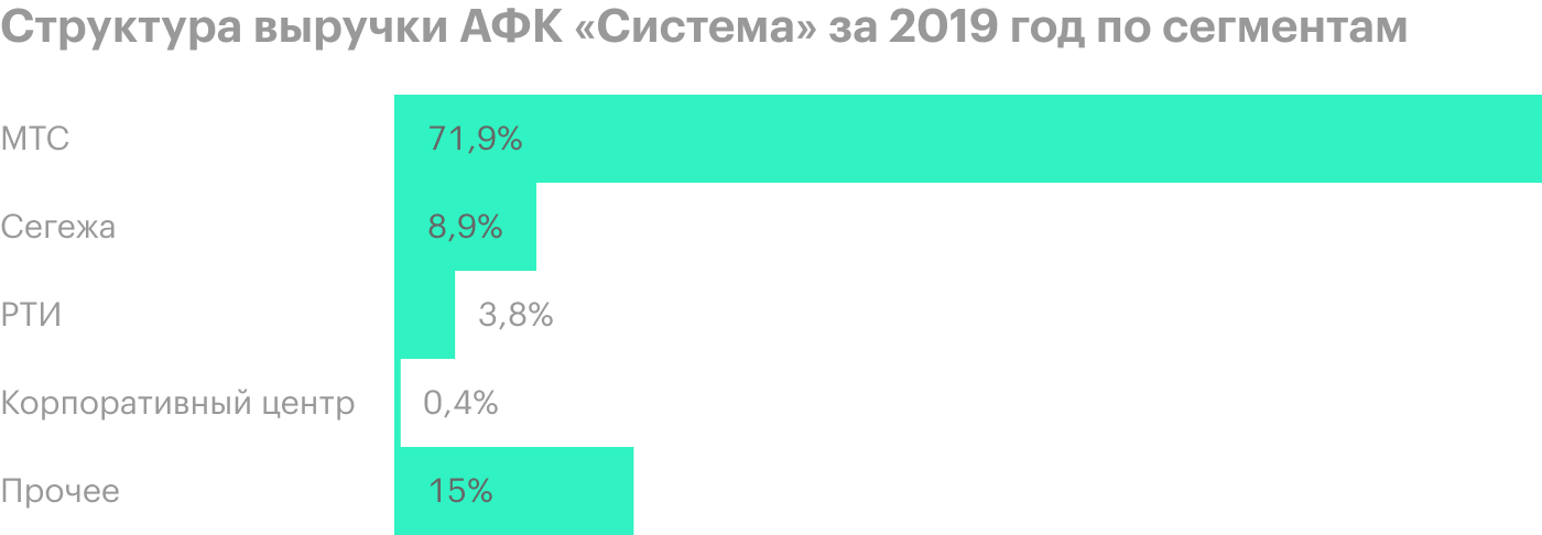 Источник: финансовая отчетность АФК «Система» за 2019 год