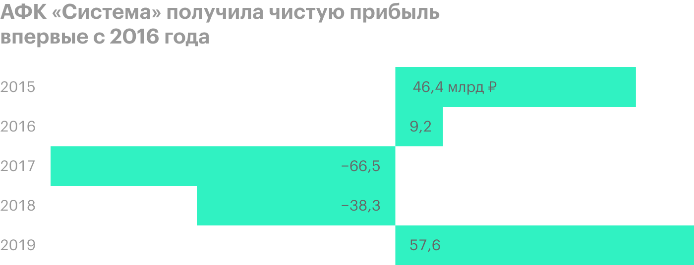 Источник: финансовая отчетность АФК «Система» за 2019 год