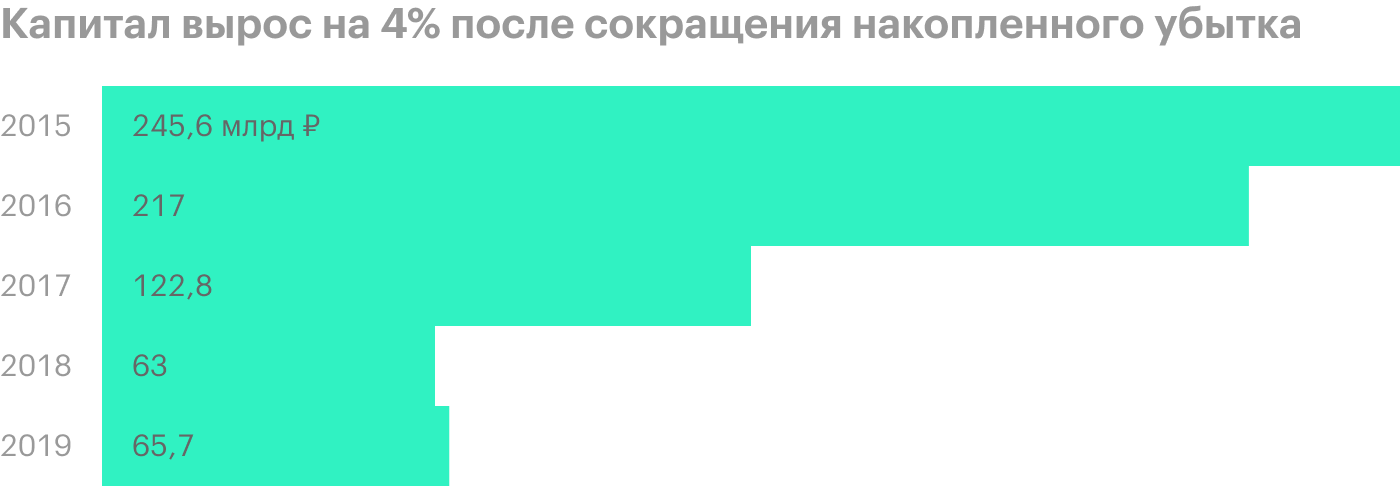 Источник: финансовая отчетность АФК «Система» за 2019 год