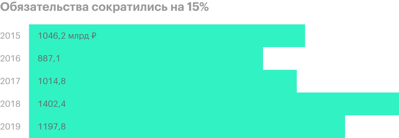 Источник: финансовая отчетность АФК «Система» за 2019 год