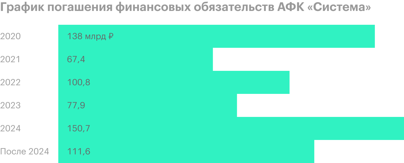 Источник: презентация АФК «Система» за 2019 год, стр. 9