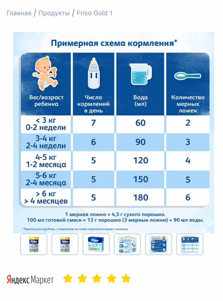 А понять, сколько ложек смеси нужно добавить, можно с помощью схемы кормления на упаковке. Источник: friso.com.ru