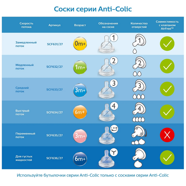 Виды сосок Avent: чем старше малыш, тем больше у его соски должна быть скорость потока. Источник: market.yandex.ru