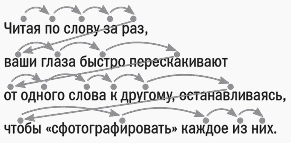 Так выглядит последовательное чтение