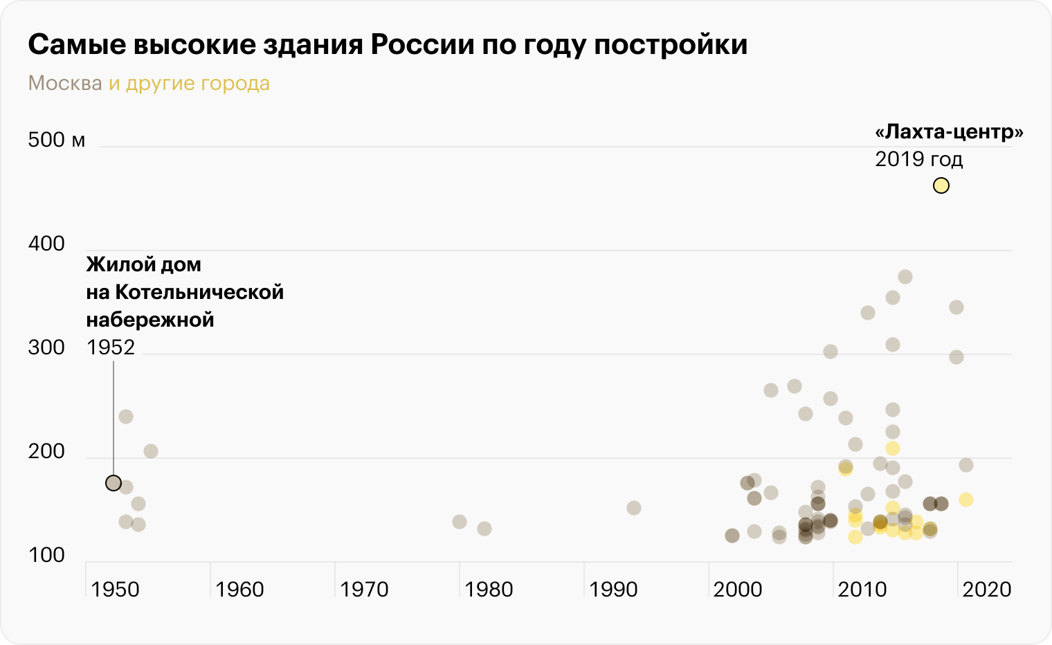 Источник: Совет по высотным зданиям и городской среде