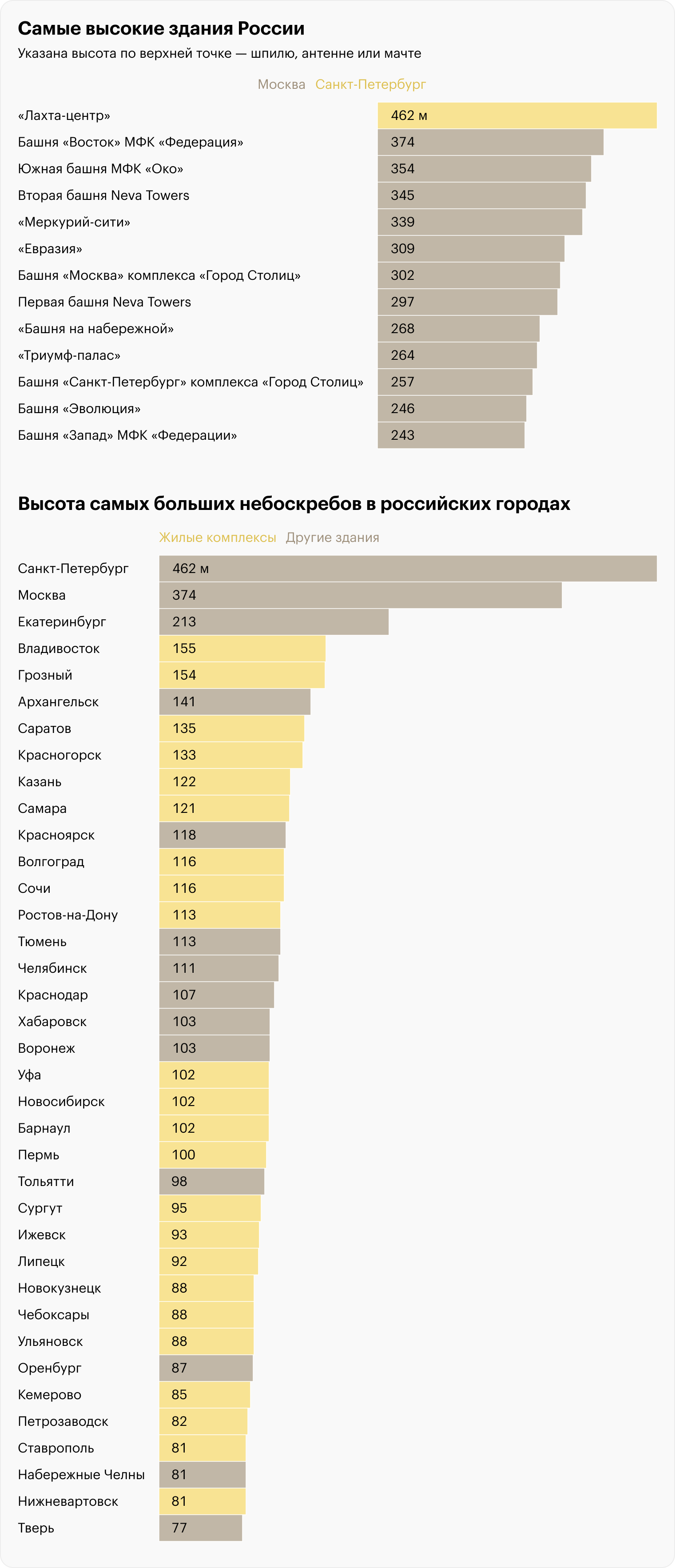 Источник: Совет по высотным зданиям и городской среде, новости