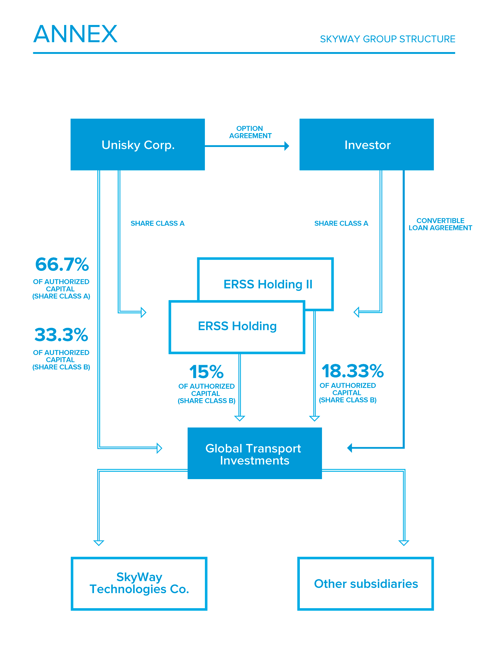 Насколько я сумел разобраться, SkyWay Technologies Co. — это то самое белорусское ЗАО «Струнные технологии». Но на схеме компания почему⁠-⁠то связана с Global Transport Investments, а не с ERSS, как утверждается в инвестдоговоре