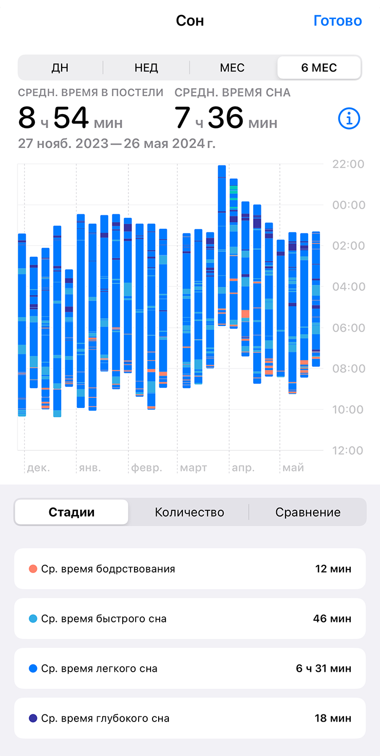 Вот так, согласно моим часам, последние полгода сплю я. Кажется, я очень недополучаю глубокого сна и большую часть времени провожу в легком. С другой стороны, я всегда хорошо засыпаю и просыпаюсь отдохнувшим, поэтому не думаю, что на основании этих данных нужно что⁠-⁠то корректировать