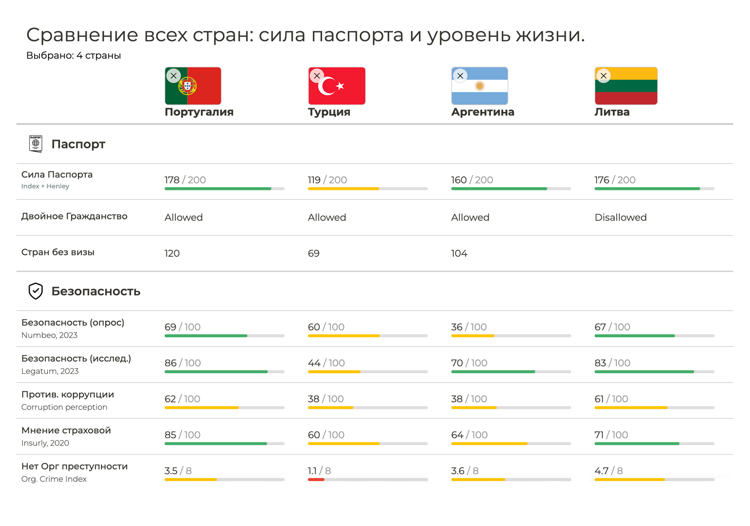 Так выглядит сравнение нескольких стран из нашего списка в сервисе Passport Help. У каждой были свои плюсы и минусы по разным параметрам