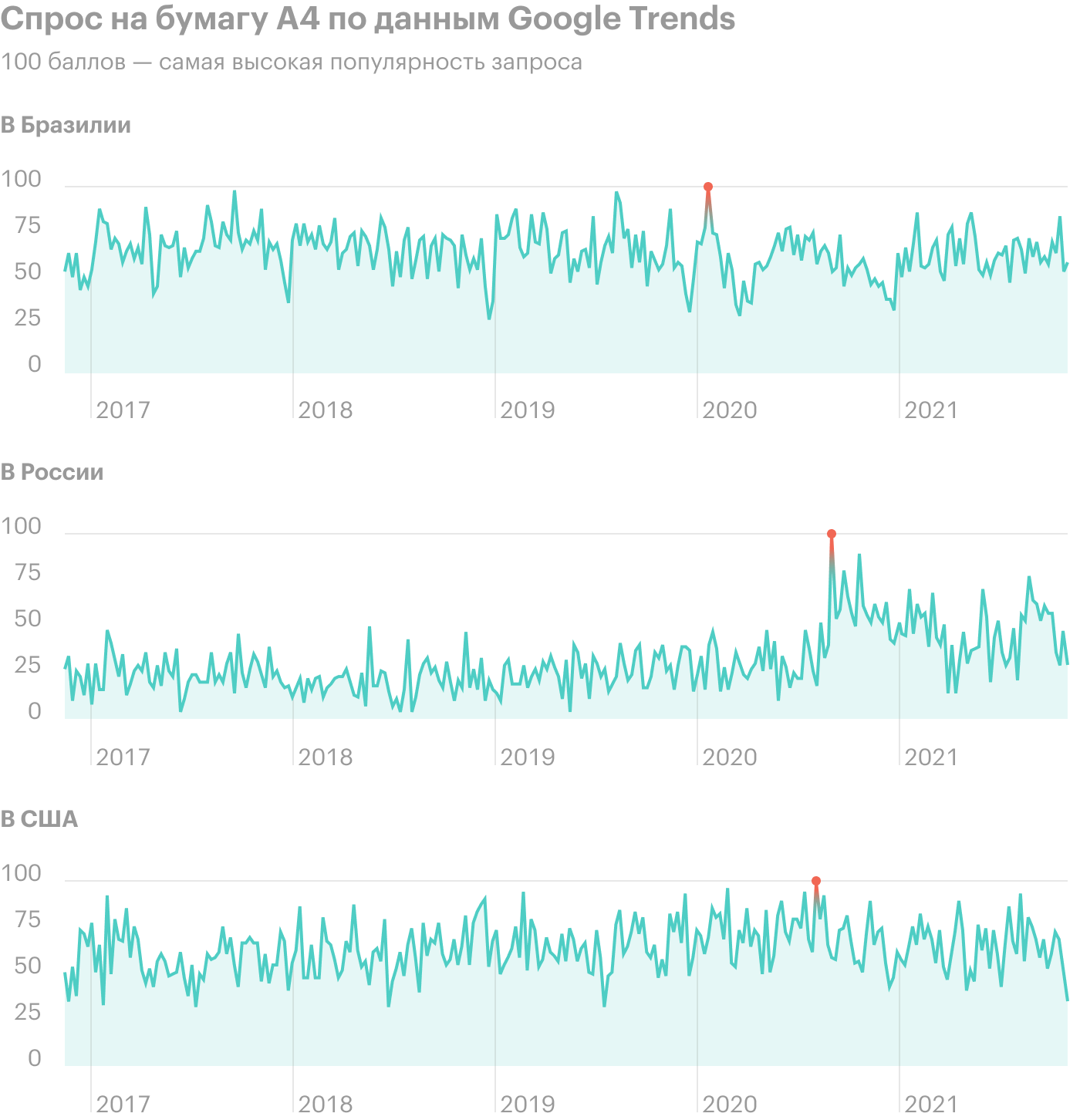 Источник: спрос на бумагу А4 в Бразилии, России и США по данным Google Trends