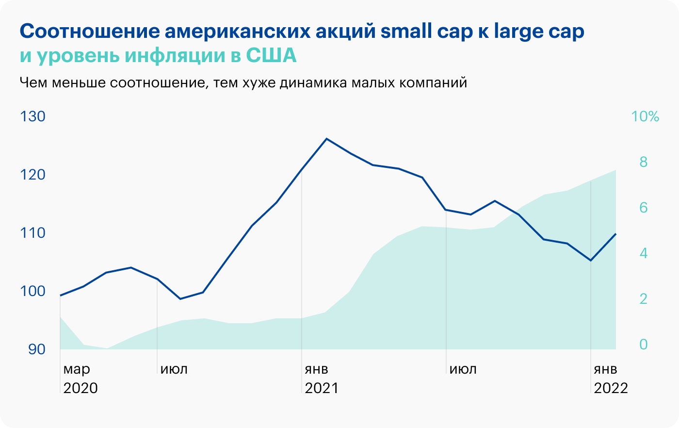 При ускорении инфляции акции компаний малой капитализации стали отставать от акций крупных компаний. Такая динамика, вероятно, будет сохраняться, пока инфляция продолжает расти. Источник: gsam.com