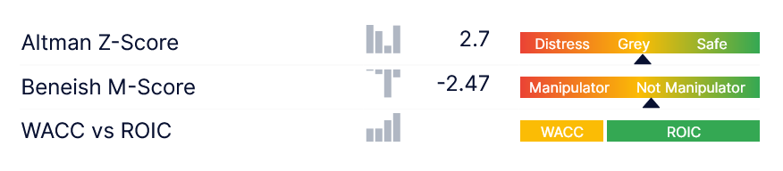 Показатель Beneish M⁠-⁠Score у компании Macy’s по состоянию на июнь 2022 года — −2,47. Это меньше значения −2,22, а значит, отчетность, скорее всего, в порядке. Источник: gurufocus.com