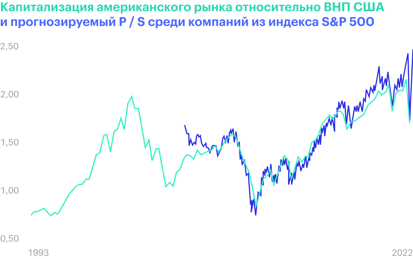 Капитализация компаний растет быстрее продаж. Источник: Wall Street Journal