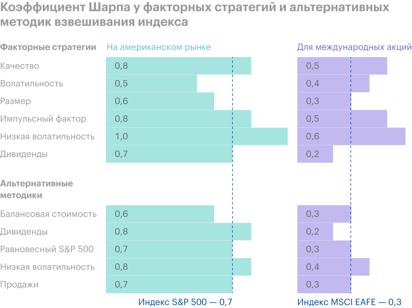 Коэффициент Шарпа, то есть доходность с поправкой на риск, у факторных стратегий и альтернативных методик взвешивания лучше, чем у S&P 500 — 0,7 и у международного MSCI EAFE — 0,3. Источник: Invesco