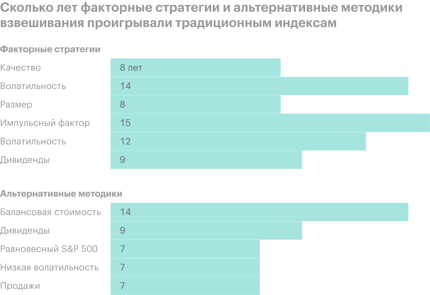 Самые длительные периоды в годах, когда факторные стратегии и альтернативные методики взвешивания проигрывали традиционным индексам. На американском рынке рассматриваемый период — с декабря 1991 по декабрь 2020 года, для международных акций — с июня 1995 по декабрь 2020 года. Источник: Invesco