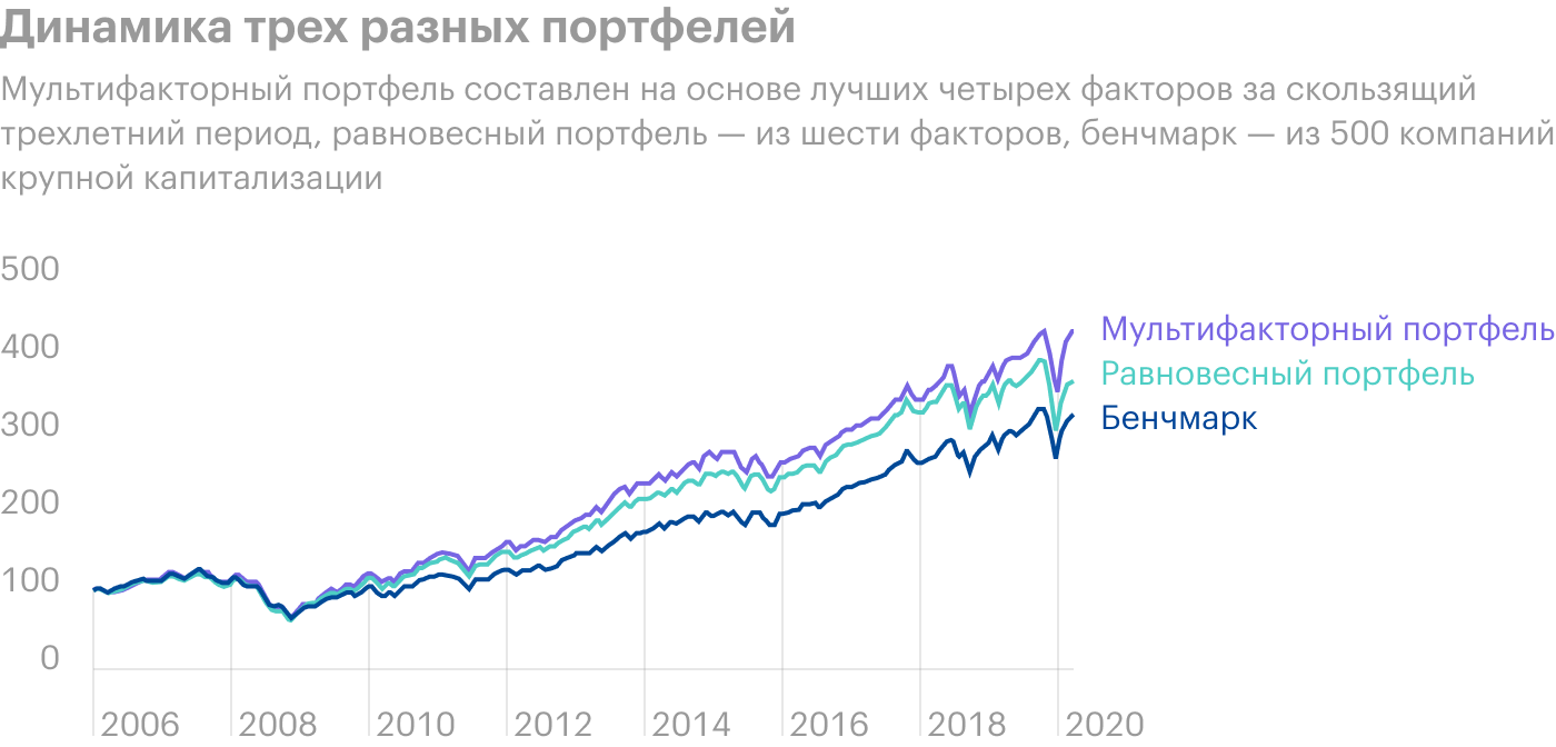 Источник: Nasdaq