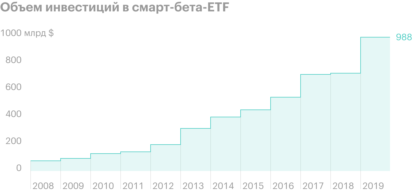 Объем инвестиций в смарт-бета-ETF на конец 2019 года составил 988 млрд долларов. Источник: Nasdaq