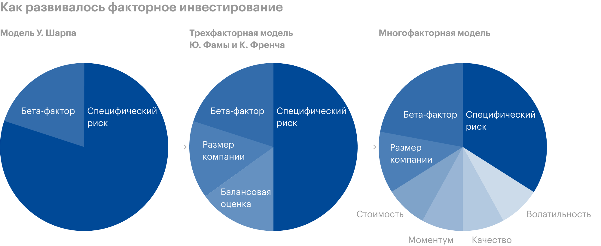 Согласно модели Шарпа доходность определяется бета⁠-⁠фактором, а также специфическим риском отдельных эмитентов. Фама и Френч добавили в концепцию еще два фактора: размер компании и балансовую оценку. Впоследствии было установлено, что рыночные доходность и риск диктуются многими факторами. При этом влияние специфического риска уменьшается. Источник: tokenist.com