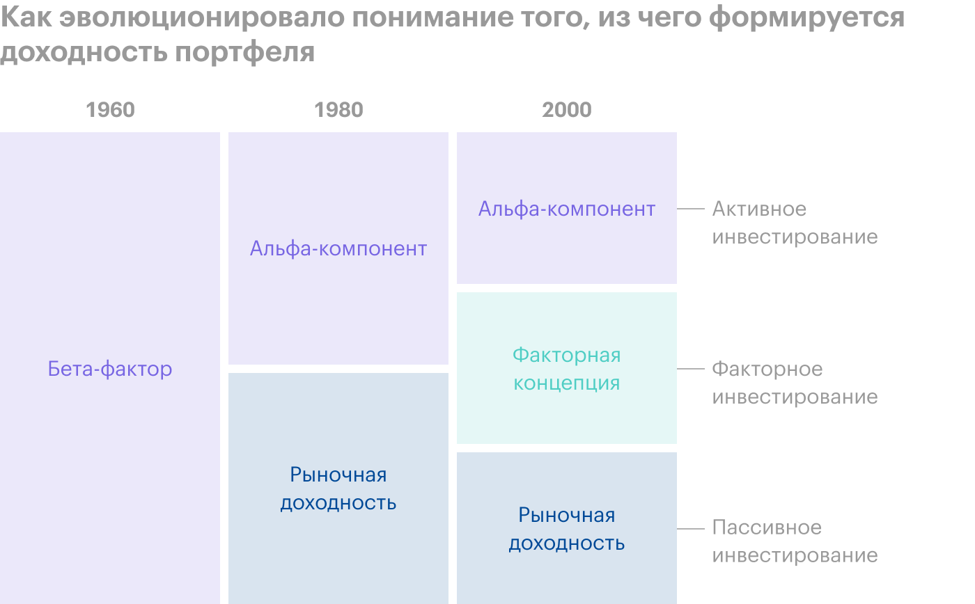 В период с 1960 по 1980 год все строилось вокруг беты. С 1980⁠-⁠х стали рассматривать альфа⁠-⁠компонент как результат управления портфелем. С 2000⁠-⁠х развивается факторная концепция. Источник: MSCI