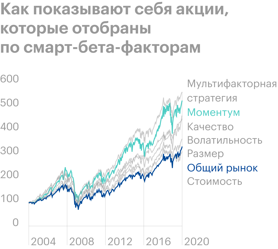 Мы видим, что исторически акции, отобранные по смарт-бета⁠-⁠факторам, таким как моментум, размер, стоимость, волатильность, качество и мультифакторная стратегия, показывают себя лучше общего рынка. Источник: Visualcapitalist