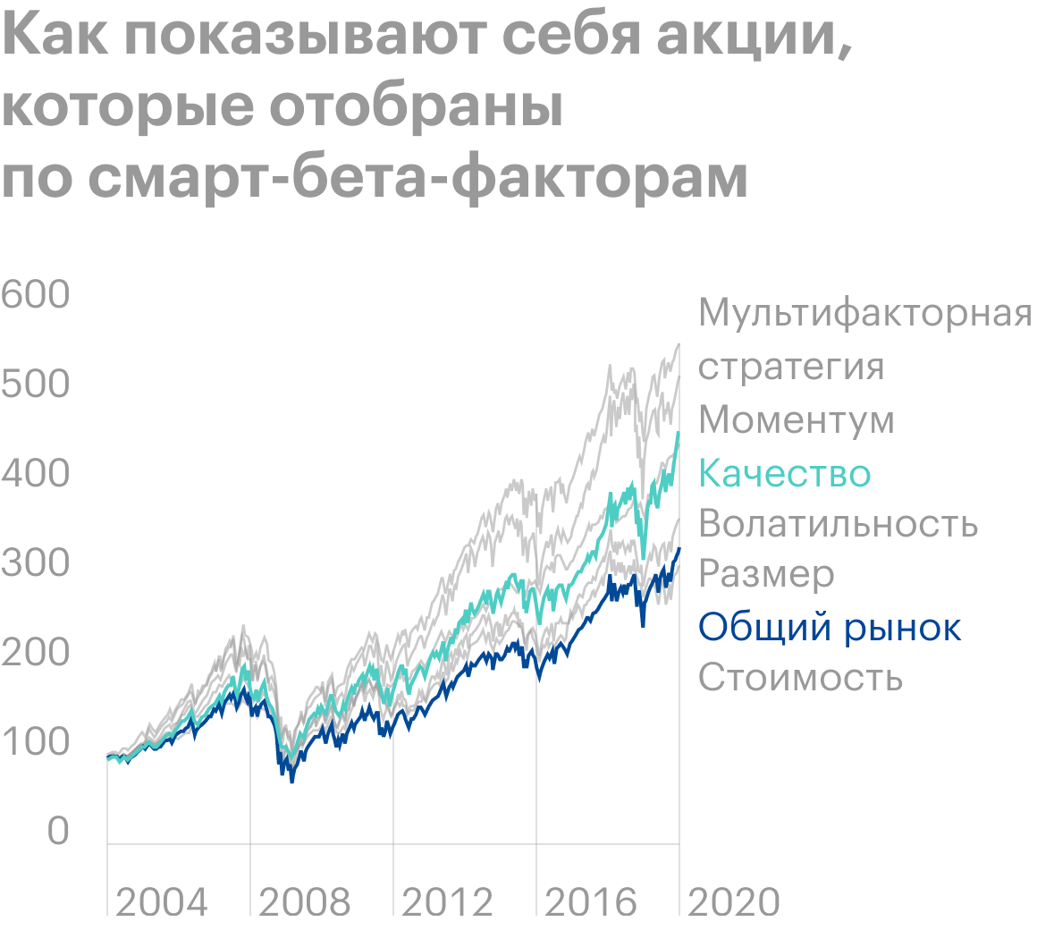 Мы видим, что исторически акции, отобранные по смарт-бета⁠-⁠факторам, таким как моментум, размер, стоимость, волатильность, качество и мультифакторная стратегия, показывают себя лучше общего рынка. Источник: Visualcapitalist