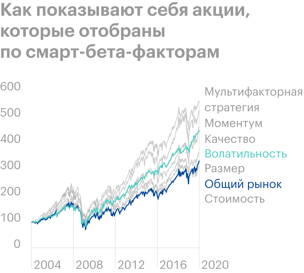 Мы видим, что исторически акции, отобранные по смарт-бета⁠-⁠факторам, таким как моментум, размер, стоимость, волатильность, качество и мультифакторная стратегия, показывают себя лучше общего рынка. Источник: Visualcapitalist