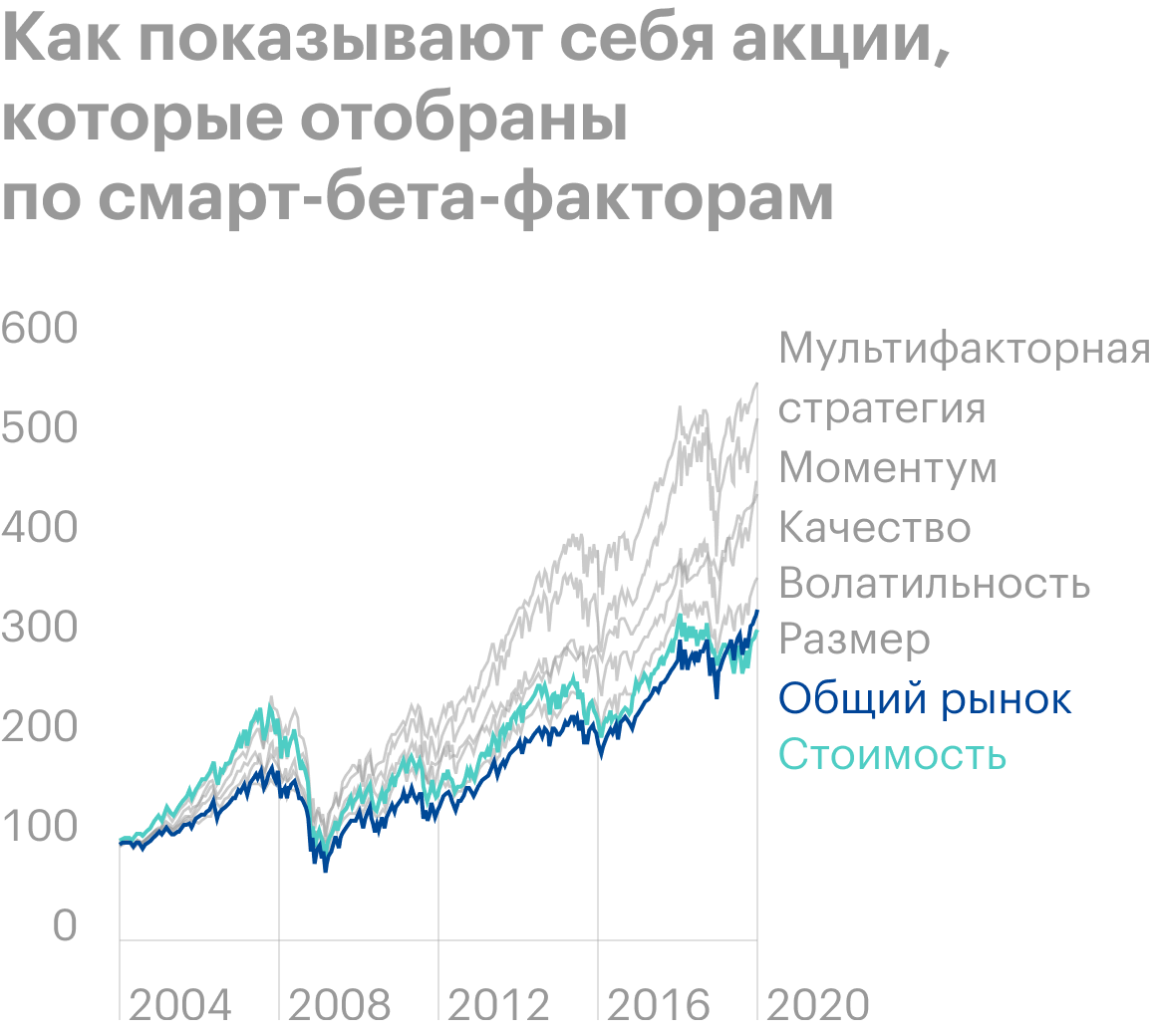 Мы видим, что исторически акции, отобранные по смарт-бета⁠-⁠факторам, таким как моментум, размер, стоимость, волатильность, качество и мультифакторная стратегия, показывают себя лучше общего рынка. Источник: Visualcapitalist