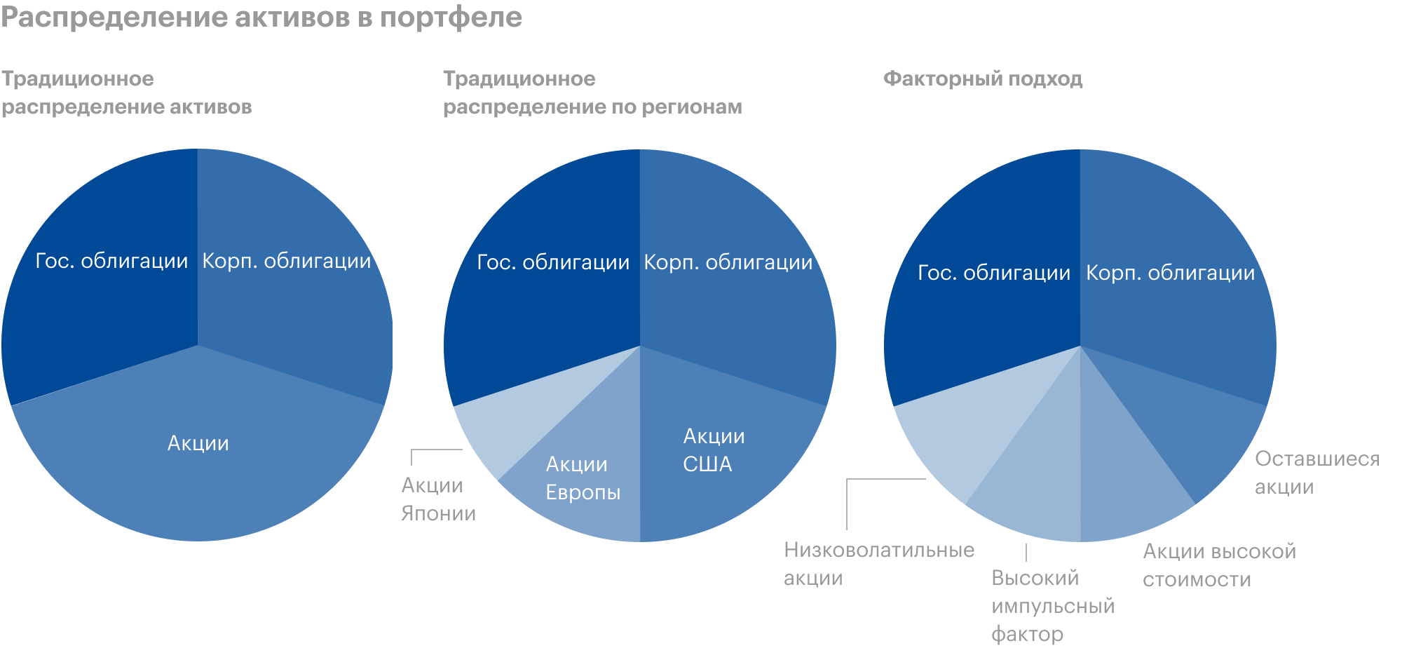 Так происходит распределение активов в портфеле при традиционном и факторном подходах. В первом случае инвестор оперирует классами активов, во втором — добавляет факторные элементы. Источник: Robeco