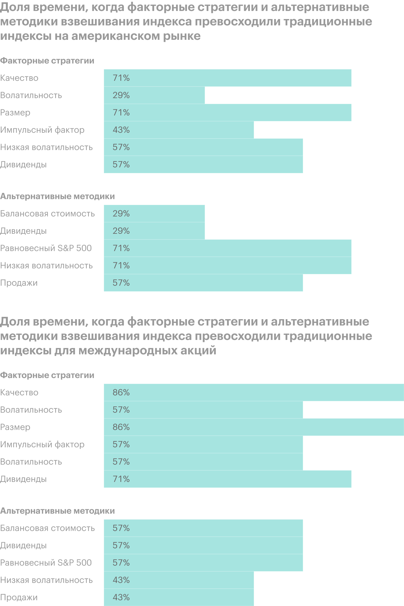 Процент времени, когда факторные стратегии и альтернативные методики взвешивания индекса превосходили традиционные индексы. На американском рынке — с декабря 1991 по декабрь 2020 года, для международных акций — с июня 1995 по декабрь 2020 года. Источник: Invesco