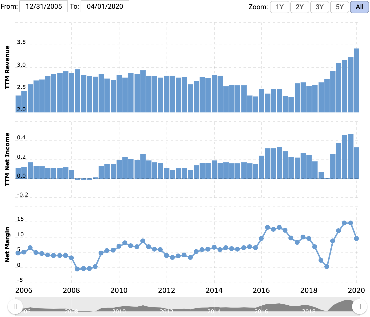 Выручка и прибыль за последние 12 месяцев в миллиардах долларов, итоговая маржа в процентах от выручки. Источник: Macrotrends