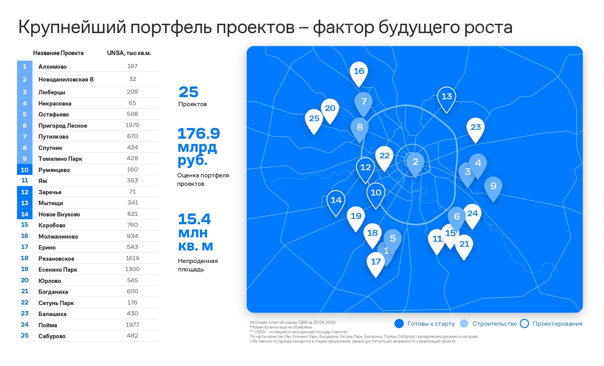 Портфель компании включает в себя проекты на разных стадиях: строительство, готовность к старту строительства, проектирование. Источник: презентация для инвесторов, стр. 23