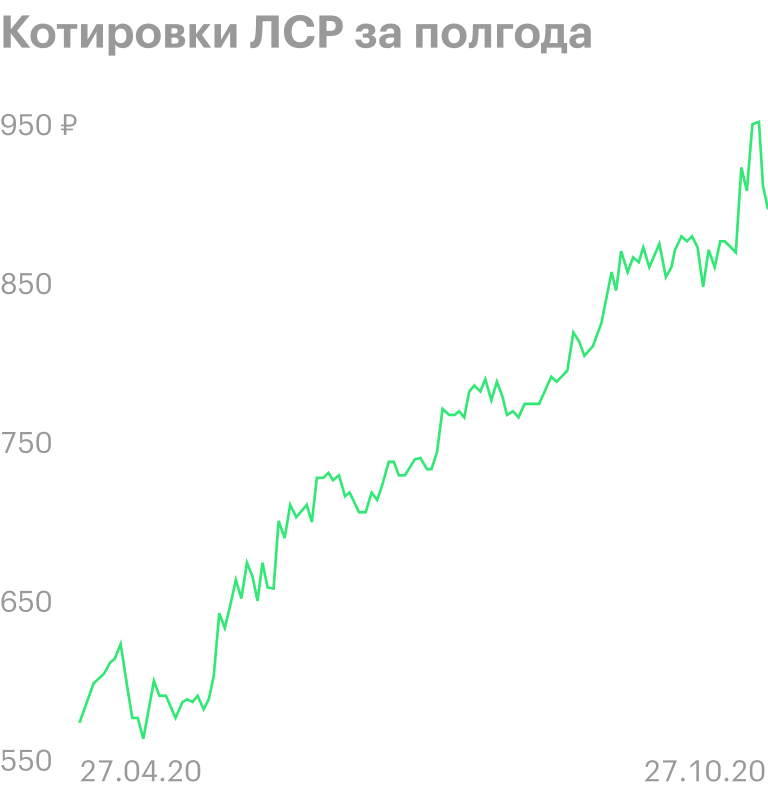 Источник: Т-Инвестиции