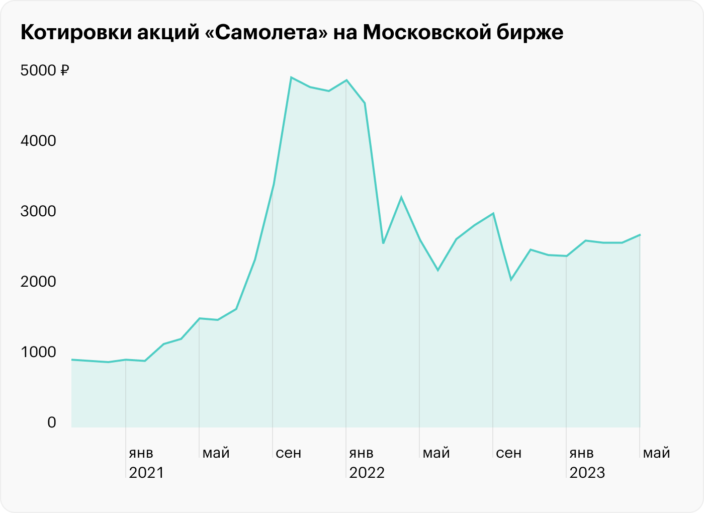 Источник: Мосбиржа