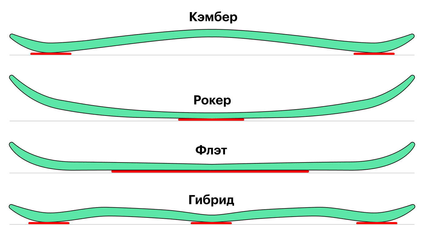 Прогибы сноуборда. Источник: ibrasport.ru