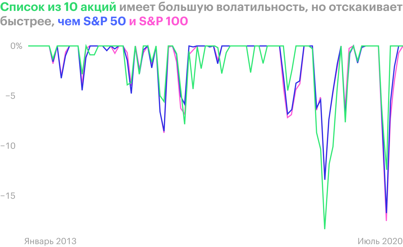 Источник: portfoliovisualizer.com