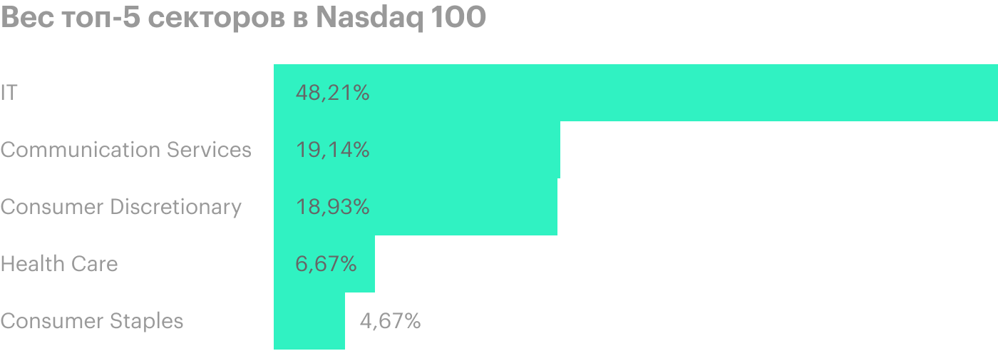 Источник: Invesco