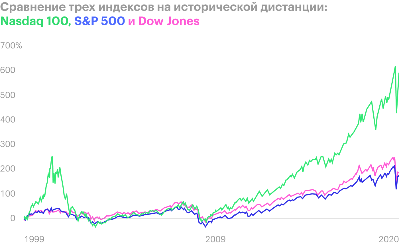 Видно, как Nasdaq 100 вырос и схлопнулся во время бума доткомов в 1999⁠—⁠2000 и как лихо он растет сейчас. Источник: Capital.com