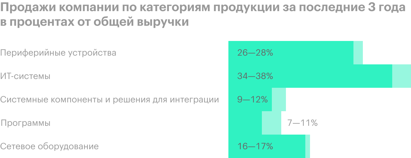 Источник: годовой отчет компании, стр. 3 (5)