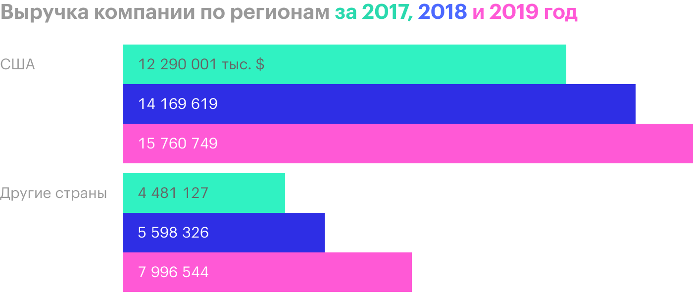 Источник: годовой отчет компании, стр. 76 (78)